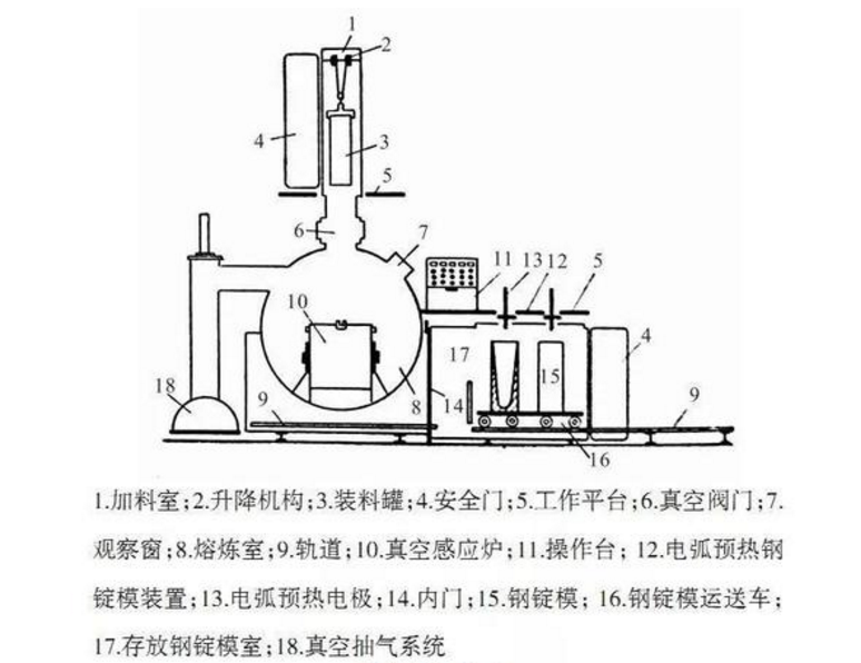 真空感應(yīng)爐結(jié)構(gòu)原理