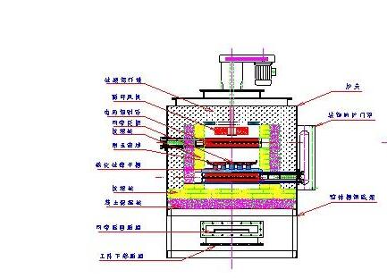 模具回火爐結(jié)構(gòu)原理