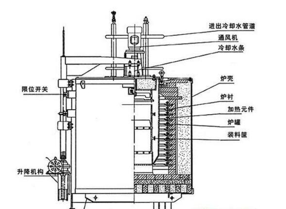 井式淬火爐結構原理